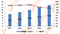 国泛家居行业市场需求规模由9万亿元增加到15.